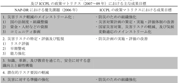 表 2.23.  防災のための国家行動計画における優先課題、  及び ICCPL の政策マトリクス（2007～09 年）における主な成果目標  NAP-DR における優先課題（2006 年） ICCPL の政策マトリクスにおける成果目標  1