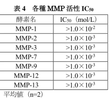 表 4  各種 MMP 活性 IC 50  酵素名 IC 50 （ mol/L）  MMP-1  &gt;1.0×10 -2 MMP-2  &gt;1.0×10 -3 MMP-3  &gt;1.0×10 -3 MMP-7  &gt;1.0×10 -3 MMP-9  &gt;1.0×10 -3 MMP-12  &gt;1.0×10 -3 MMP-13  &gt;1.0×10 -3 平均値（ n=2）  3）ヒト好中球エラスターゼによる MMP-1 及び MMP-2 の活性化に対する阻害作用：添付資 料ホ－1－