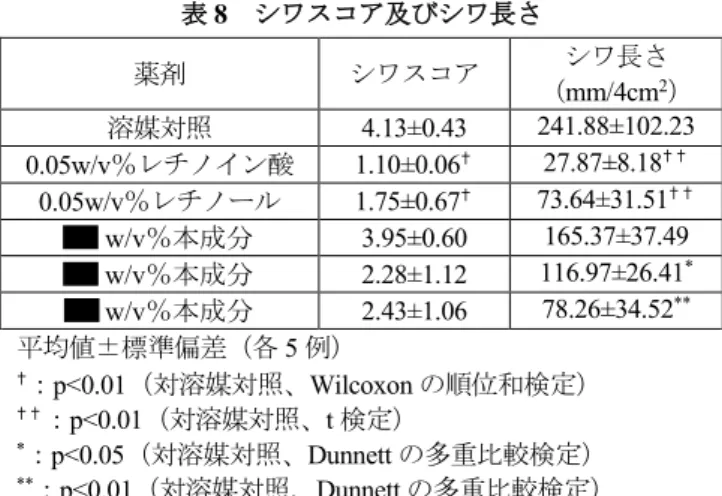 表 8  シワスコア及びシワ長さ  薬剤 シワスコア シワ長さ （ mm/4cm 2 ） 溶媒対照 4.13±0.43  241.88±102.23  0.05w/v％レチノイン酸  1.10±0.06 ✝ 27.87±8.18 ✝ ✝ 0.05w/v％レチノール  1.75±0.67 ✝ 73.64±31.51 ✝ ✝      w/v％本成分  3.95±0.60  165.37±37.49       w/v％本成分  2.28±1.12  116.97±26.41 *      w/v％本成分  2