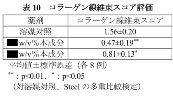 表 10  コラーゲン線維束スコア評価  薬剤 コラーゲン線維束スコア 溶媒対照 1.56±0.20       w/v％本成分  0.47±0.19 **      w/v％本成分  0.81±0.13 *  平均値±標準誤差（各 8 例）  ** ： p&lt;0.01、 * ： p&lt;0.05  （対溶媒対照、 Steel の多重比較検定）  （2）ヒトにおける使用成績  1）ヒトに対する本剤の有効性評価（添付資料ホ－2－①）  本剤のヒトのシワに対する有効性評価を目的として、日本香粧品学会「新規