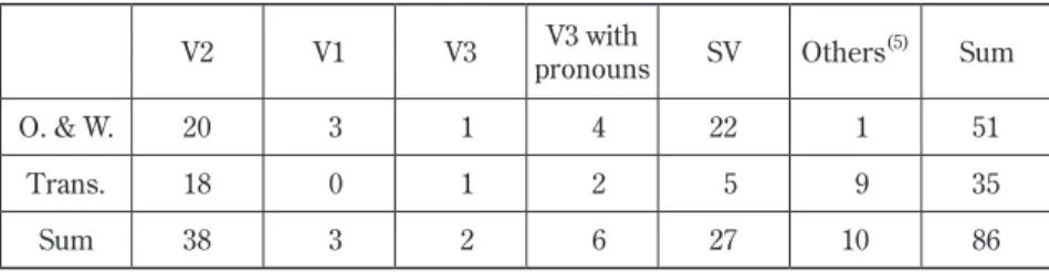 Table 2  Comparison of Word Order Patterns between the reports of Ohthere and Wulfstan and the sample translation text in Orosius