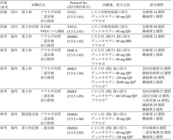 表  2.5.1-5  臨床データパッケージを構成する臨床試験一覧  評価  /参考  試験区分  Protocol No.  (添付資料番号) 治験薬，投与方法  投与期間  評価  国内  第 3 相  プラセボ対照  二重盲検  並行群間  V9331  (5.3.5.1-01)  1 日 1 回朝食後経口投与 デュロキセチン 60 mg QD プラセボ  治療期 14 週間 漸減期1 週間  評価  国内  第 3 相長期  非盲検  V9331 から継続  V9332  (5.3.5.2-01) 