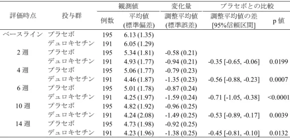 表  2.5.4-13  BPI 疼痛重症度  (平均の痛み)  の変化量：共分散分析 (BOCF) (国内プラセボ対照試験)  評価時点  投与群  観測値  変化量  プラセボとの比較  例数  平均値  (標準偏差) 調整平均値(標準誤差) 調整平均値の差 [95%信頼区間]  p 値  ベースライン  プラセボ  195  6.13 (1.35) デュロキセチン   191  6.05 (1.29) 2 週  プラセボ  195  5.34 (1.81) -0.58 (0.21) デュロキセチン  
