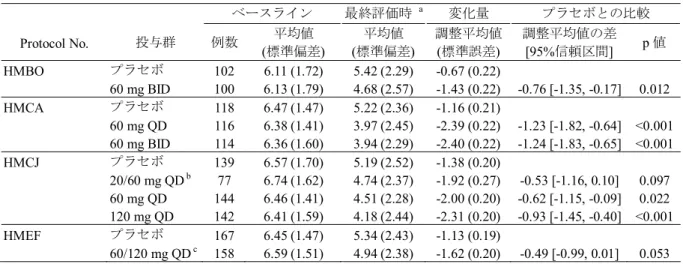 表  2.5.4-16  BPI 疼痛重症度  (平均の痛み)  の最終変化量  (共分散分析，LOCF) (海外プラセボ対照 試験)  ベースライン  最終評価時  a 変化量  プラセボとの比較  Protocol No