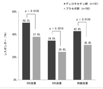 表  2.5.6-1  各疼痛評価項目の最終変化量  (国内プラセボ対照試験)  項目  プラセボ群との比較  調整平均値の差 [95%信頼区間] p 値  BPI 疼痛重症度  (最大の痛み) a -0.56 [-0.99, -0.12]  0.0126*  BPI 疼痛重症度  (最小の痛み)  a -0.49 [-0.87, -0.12]  0.0092*  BPI 疼痛重症度  (現在の痛み)  a -0.57 [-1.00, -0.15]  0.0083*  平均疼痛スコア  (患者日誌)  a 