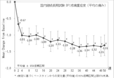 図  2.5.6-5  BPI 疼痛重症度  (平均の痛み)  の変化量の推移  (国内継続長期試験)  2.5.6.2  リスク  2.5.6.2.1  全般的な安全性  国内プラセボ対照試験 (Protocol No