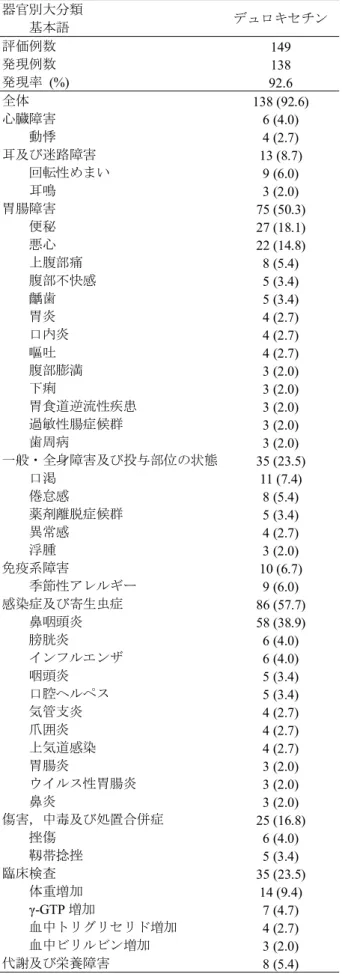 表  1.8.2-5  有害事象  (発現率 2%以上)  の一覧  (国内継続長期試験)  器官別大分類      基本語  デュロキセチン 評価例数  149  発現例数  138  発現率 (%)  92.6  全体  138 (92.6)  心臓障害  6 (4.0)      動悸  4 (2.7)  耳及び迷路障害  13 (8.7)      回転性めまい  9 (6.0)      耳鳴  3 (2.0)  胃腸障害  75 (50.3)      便秘  27 (18.1)      悪心