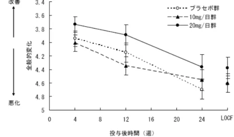 図 3：CIBIC plus-J 評価の経時的推移（FAS（OC 及び LOCF））（平均値±標準誤差） なお、本試験はブリッジング試験として実施されたが、主要評価項目の一つである ADCS  ADL-J において 20mg 群とプラセボ群との間に有意差が認められなかったため、ブリッジングを検討する ための要件を満たさないものと判断された。 　 有害事象発現割合は、プラセボ群 72.2％（78/108 例）、10mg 群 77.6％（83/107 例）、20mg 群 72.0％（72/100 例）であった。
