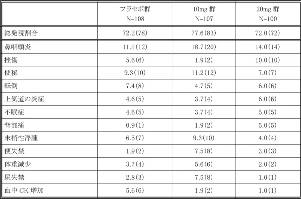 表 1：いずれかの群で 5％以上に認められた有害事象 プラセボ群 N=108 10mg 群N=107 20mg 群N=100 総発現割合 72.2（78） 77.6（83） 72.0（72） 鼻咽頭炎 11.1（12） 18.7（20） 14.0（14） 挫傷 5.6（6） 1.9（2） 10.0（10） 便秘 9.3（10） 11.2（12） 7.0（7） 転倒 7.4（8） 4.7（5） 6.0（6） 上気道の炎症 4.6（5） 3.7（4） 6.0（6） 不眠症 4.6（5） 3.7（4） 5.0（5