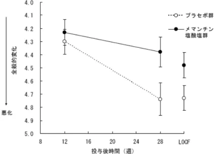 図 6：CIBIC-plus の経時的推移（ITT（OC 及び LOCF））（平均値±標準誤差） もう一つの主要評価項目である ADCS-ADL 19 のスコア変化量の経時的推移を図 7 に示す。 ADCS-ADL 19 の投与直前のスコアの平均値は、プラセボ群 27.43、20mg 群 26.84 であり、投与 28 週後における投与直前からのスコア変化量は、プラセボ群-5.08±6.30（平均値±標準偏差、以下 同様）、20mg 群-3.02±6.75 であった。投与 28 週後における投与直前からの 