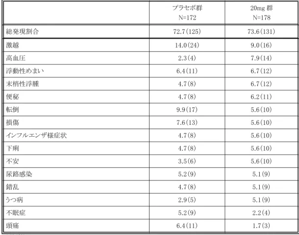 表 8：いずれかの群で 5％以上に認められた有害事象 プラセボ群 N=172 20mg 群N=178 総発現割合 72.7（125） 73.6（131） 激越 14.0（24） 9.0（16） 高血圧 2.3（4） 7.9（14） 浮動性めまい 6.4（11） 6.7（12） 末梢性浮腫 4.7（8） 6.7（12） 便秘 4.7（8） 6.2（11） 転倒 9.9（17） 5.6（10） 損傷 7.6（13） 5.6（10） インフルエンザ様症状 4.7（8） 5.6（10） 下痢 4.7（8） 5.6（