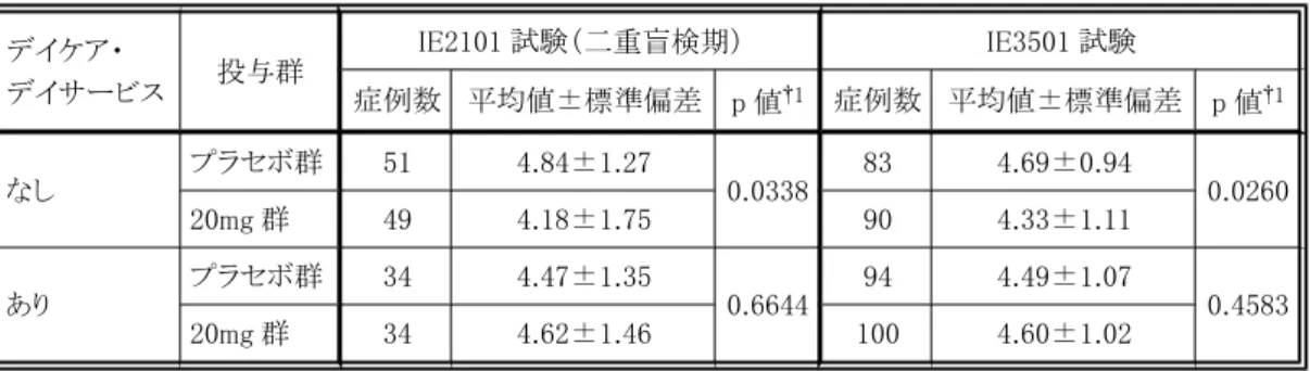 表 9：国内主要 2 試験の CIBIC plus-J に対するデイケア・デイサービスによる部分集団解析（OC） デイケア・ デイサービス 投与群 IE2101 試験（二重盲検期） IE3501 試験 症例数 平均値±標準偏差 p 値 †1 症例数 平均値±標準偏差 p 値 †1 なし プラセボ群 51 4.84±1.27 0.0338 83 4.69±0.94 0.0260 20mg 群 49 4.18±1.75 90 4.33±1.11 あり プラセボ群 34 4.47±1.35 0.6644 94 4