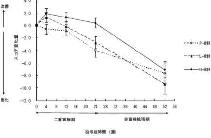 図 8：国内長期投与試験における SIB-J の経時推移（OC）