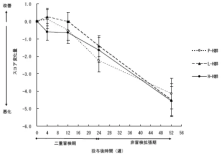 図 9：国内長期投与試験における ADCS ADL-J の経時推移（OC） 　 P-H 群：プラセボ‐20 mg、L-H 群：10 mg‐20 mg、H-H 群：20 mg‐20 mg SIB-J については、投与 52 週後の時点で H-H 群が他の群を上回り、P-H 群では本薬が投与 開始された 24 週後から悪化の進行の抑制が認められた。また、二重盲検期におけるプラセボ群の 悪 化 の 程 度 と 比 較 し て 、 本 薬 群 の 長 期 投 与 時 の 悪 化 の 程 度 は 緩 徐 で あ る 
