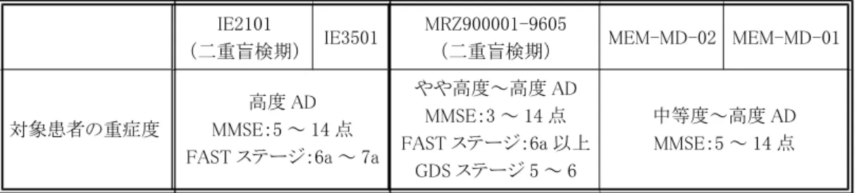 表 12：国内外の臨床試験における対象患者 IE2101 （二重盲検期） IE3501 MRZ900001-9605（二重盲検期） MEM-MD-02 MEM-MD-01 対象患者の重症度 高度 AD MMSE：5 ～ 14 点 FAST ステージ：6a ～ 7a やや高度～高度 ADMMSE：3 ～ 14 点 FAST ステージ：6a 以上 GDS ステージ 5 ～ 6 中等度～高度 ADMMSE：5 ～ 14 点 機構は、国内外の臨床試験の AD の重症度に関する組入れ基準はほぼ同様であったこと、ま た