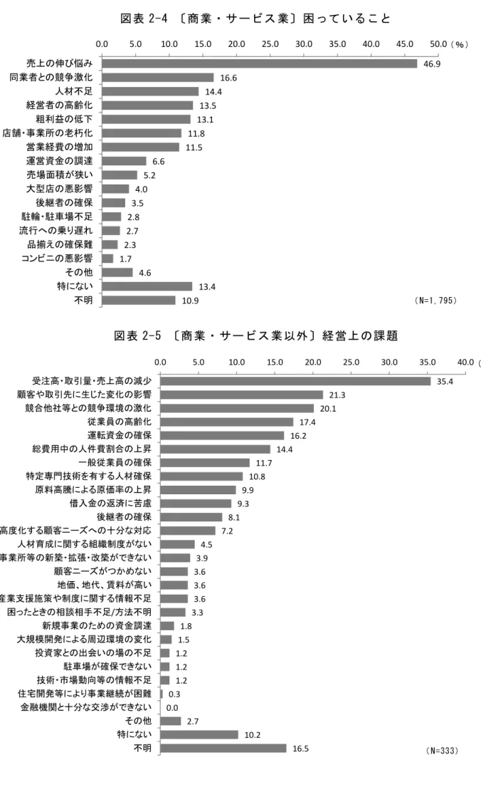 図 表 2-4  商 業 サ 業 困 い 図 表 2-5  商 業 サ 業 以 外 経 営 課 題 46.916.614.413.513.111.811.56.65.24.03.52.82.72.31.74.613.410.90.05.010.015.020.025.030.035.040.045.0 50.0売伸び同業者競争激化人材不足経営者高齢化粗利益店舗事業所老朽化営業経費増加運営資金調売場面積狭い大型店影響後者確保駐輪駐車場不足流行乗遅品揃え確保難コンニ影響そ特い不明 ％N=1,795   35.4