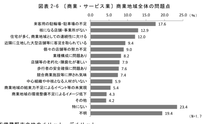 図 表 2-6  商 業 サ 業 商 業 地 域 全 体 問 題 点 武 蔵 市 立 地 メ メ 武 蔵 環 境 や 立 地 交 通 便 く 地 理 的 便 利 57.5% 最 高 く 自 宅 等 近 い 18.6% 街 並 整 備 い 魅 力 的 13.5% 特 い 11.5% あ 建 物 施 設 賃 借 費 用 高 い 36.8% 最 高 く 競 相 手 多 く 競 激 い 15.1% 顧 固 定 難 い 6.4% 特 い 26.1% あ 図 表 2-7  武 蔵 市 立 地 メ 57.5 18.6 1
