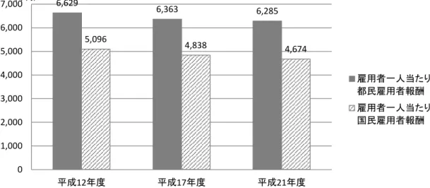 図 表 II-7  雇 用 者 当 た 雇 用 者 報 酬 出 典 FYH22都 民 経 済 計 算 FYH8-FYH21県 民 経 済 計 算