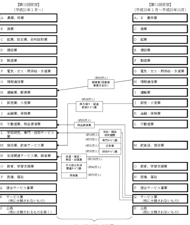 図 表 III-2  日 本 産 業 分 類 第12回 改 定 産 業 分 類 大 分 類 新 旧 対 応 図 出 典 労 働 力 調 査