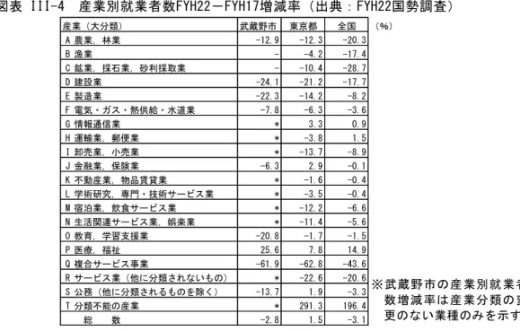 図 表 III-4  産 業 別 就 業 者 数FYH22 FYH17増 減 率 出 典 FYH22国 勢 調 査