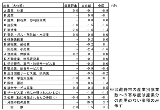 図 表 III-5  産 業 別 就 業 者 数FYH22 FYH17へ 寄 度 出 典 FYH22国 勢 調 査