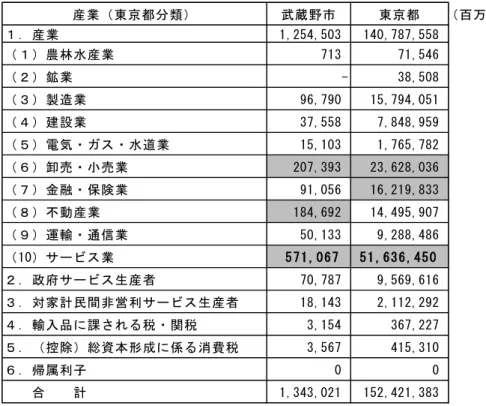 図 表 III-7  産 出 出 典 FYH22都 民 経 済 計 算 報 告 書 FYH22国 勢 調 査