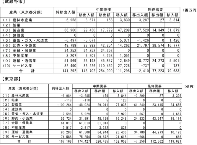 図 表 III-8  純 移 出 入 出 典 FYH17東 京 都 産 業 連 関 表 FYH22国 勢 調 査 武 蔵 野 市 百 万 移 出 入 移 出 移 入 移 出 入 移 出 移 入 農 林 水 産 業 -6,958 -3,671 158 3,830 -3,287 27 3,314 鉱 業 - - - - - -  -製 造 業 -66,960 -29,430 17,779 47,209 -37,529 14,349 51,879 建 設 業 0 0 0 0 0 0 0 電 気 ガ ス 水 業 -