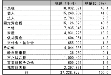 図 表 III-14  成23 度 武 蔵 野 市 歳 入 市 税 訳(出 典 FY2012市 勢 統 計)  税 千 構 成 比 ％ 市 民 税 18,032,071 48.4 個 人 15,248,702 41.0 法 人 2,783,369 7.5 固 定 資 産 税 15,126,823 40.6 土 地 7,935,045 21.3 家 屋 4,931,725 13.2 償 却 資 産 1,604,961 4.3 交 付 金 納 付 金 655,092 1.8 そ 他 4,044,336 10.9