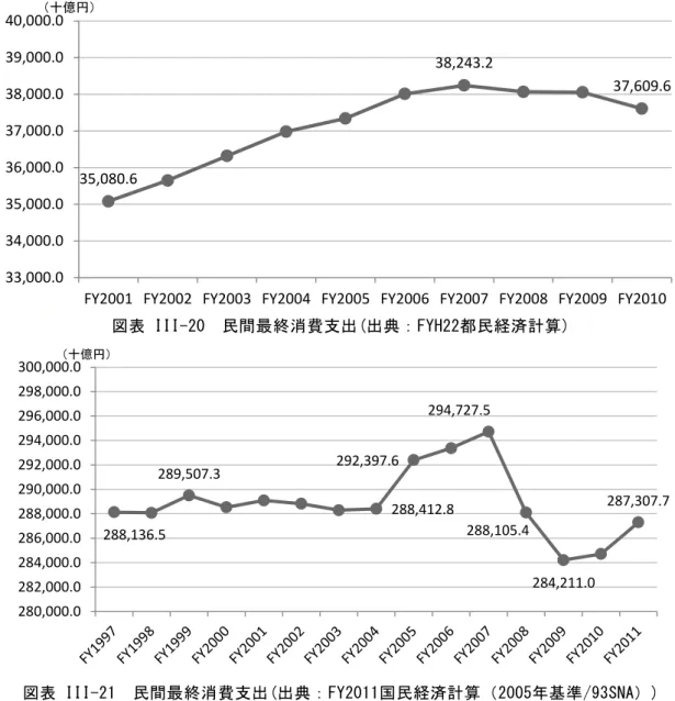 図 表 III-21  民 間 最 終 消 費 支 出(出 典 FY2011国 民 経 済 計 算 2005 基 準/93SNA ) 