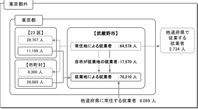 図 表 II-5  武 蔵 野 市 け 就 業 者 流 出 入 出 典 国 勢 調 査H22 2.  現 状 認 識 ～ 所 得 ～   11 住 住 民 民 所 所 得 得 一人当 都 民所 得 成 12 度 4,622 千 成 17 度 4,566 千 成 21 度 3,847 千 減少 傾向 あ 一 人当 国民 所得 同様 減少 傾向 あ 国 対 都 倍率 成 12 度 1.6 倍 成 17 度 1.6 倍 成 21 度 1.4 倍 あ 近 減 い 武蔵 市 市民税 個人 納税義 者一人当 総所得金 