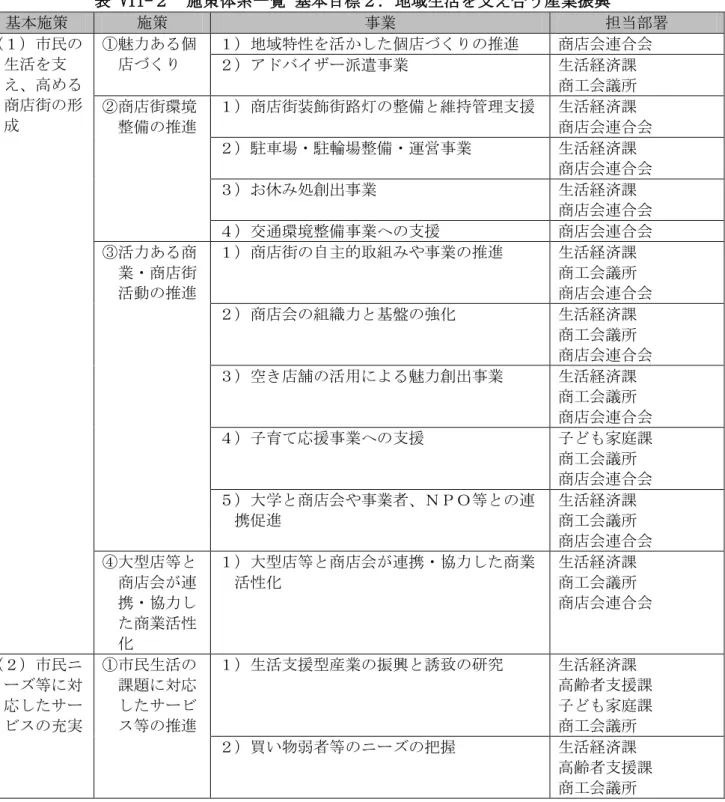 表 VII-２  施策体系一覧 基本目標２．地域生活を支え合う産業振興  基本施策 施策 事業 担当部署 （１）市民の 生活を支 え、高める 商店街の形 成 ①魅力ある個店づくり １）地域特性を活かした個店づくりの推進  商店会連合会 ２）アドバイザー派遣事業生活経済課商工会議所②商店街環境 整備の推進 １）商店街装飾街路灯の整備と維持管理支援 生活経済課 商店会連合会 ２）駐車場・駐輪場整備・運営事業 生活経済課 商店会連合会 ３）お休み処創出事業  生活経済課  商店会連合会 ４）交通環境整備事業への支