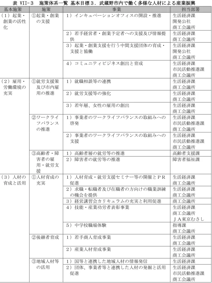 表 VII-３  施策体系一覧 基本目標３．武蔵野市内で働く多様な人材による産業振興  基本施策 施策 事業 担当部署 （１）起業・ 創業の活性 化  ①起業・創業の支援 １）インキュベーションオフィスの開設・推進  生活経済課 開発公社商工会議所  ２）若手経営者・創業予定者への支援及び情報提 供 生活経済課 商工会議所 ３）起業・創業支援を行う中間支援団体の育成・ 支援と協働  生活経済課開発公社  商工会議所 ４）コミュニティビジネス創出と育成 生活経済課 市民活動推進課  商工会議所 （２）雇用・ 