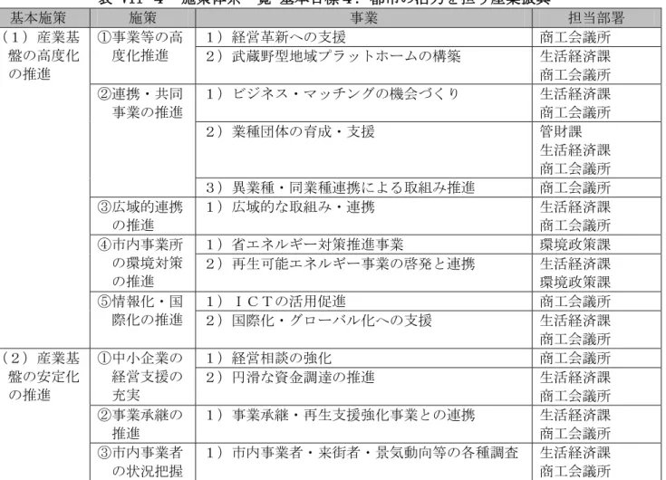 表 VII-４  施策体系一覧 基本目標４．都市の活力を担う産業振興  基本施策 施策 事業 担当部署 （１）産業基 盤の高度化 の推進  ①事業等の高度化推進 １）経営革新への支援  商工会議所 ２）武蔵野型地域プラットホームの構築生活経済課商工会議所 ②連携・共同 事業の推進 １）ビジネス・マッチングの機会づくり 生活経済課商工会議所 ２）業種団体の育成・支援 管財課 生活経済課 商工会議所 ３）異業種・同業種連携による取組み推進 商工会議所 ③広域的連携 の推進  １）広域的な取組み・連携 生活経済課