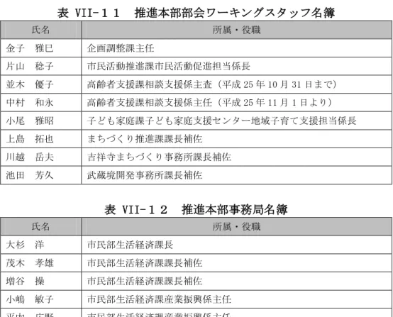 表 VII-１１  推進本部部会ワーキングスタッフ名簿  氏名 所属・役職 金子 雅巳 企画調整課主任 片山 稔子 市民活動推進課市民活動促進担当係長 並木 優子 高齢者支援課相談支援係主査（平成 25 年 10 月 31 日まで） 中村 和永 高齢者支援課相談支援係主任（平成 25 年 11 月 1 日より） 小尾 雅昭 子ども家庭課子ども家庭支援センター地域子育て支援担当係長 上島 拓也 まちづくり推進課課長補佐 川越 岳夫 吉祥寺まちづくり事務所課長補佐 池田 芳久 武蔵境開発事務所課長補佐 表 VI