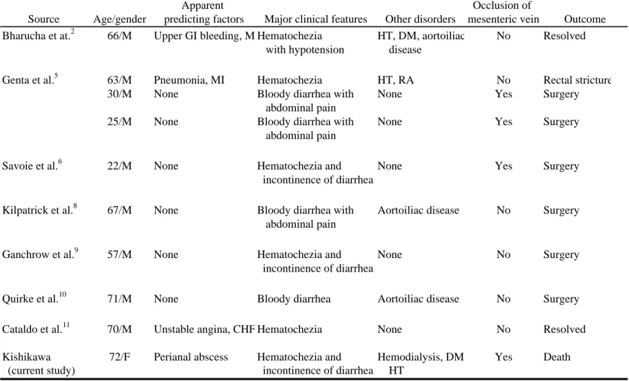 Table 1. Previous reports of chronic ischemic proctitis