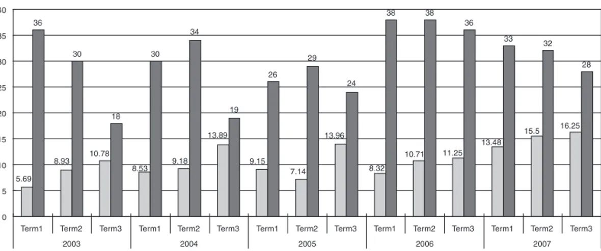 Fig. 1 Changes in number of residents and mean number of patients per resident from 2003–2007 Mean number of patients: MNP, Numbers of dental residens: NDR