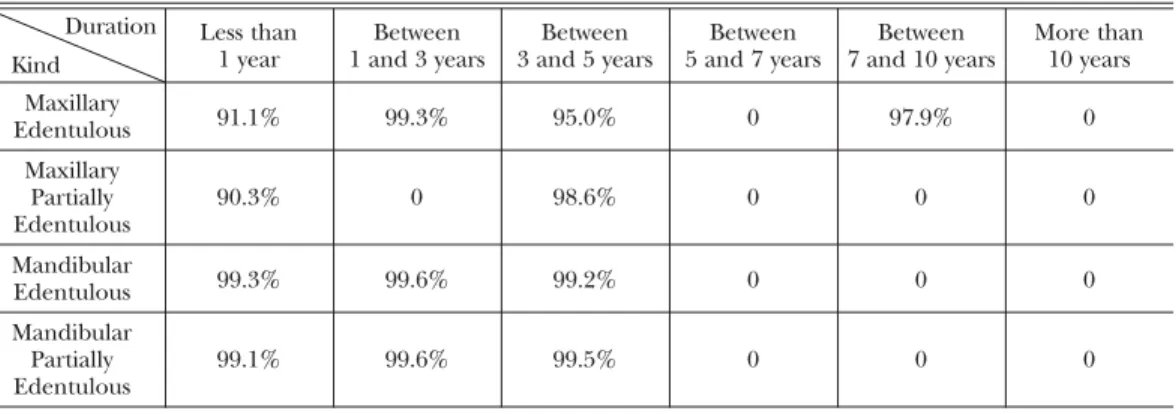 Table 3 Functioning survival rate of OIB fixture in each period