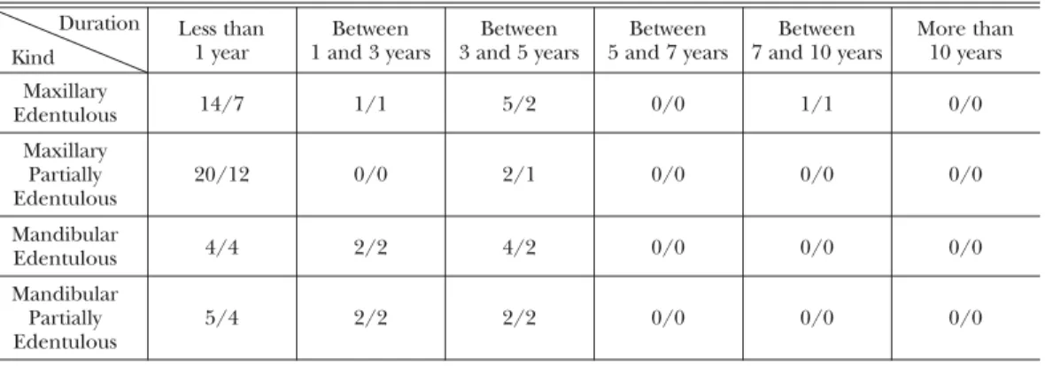 Table 6 Numbers of fixture per patients who removed the fixture
