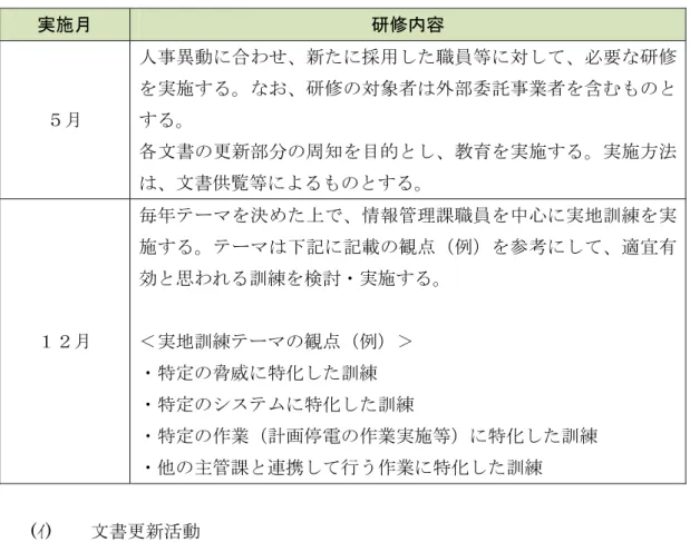 表  12 取 研修内容 実施月  研修内容  暻 人 異動 合わ 新た 採用 た職員等 対 必要 研修を実施る研修対象者外部委業者を含る 各文書 更新部 周知を目的 教育を実施 る 実施方法 文書供覧等 よる る 暻 毎 ゾヴブを決 た 情報管理課職員を中心 実地訓練を実施るゾヴブ載観点例を参考適宜暼効思われる訓練を検討ン実施る実地訓練ゾヴブ観点例 ン特定 脅威 特 た訓練 ン特定 クケゾヘ 特 た訓練 ン特定 作業 計画停電 作業実施等 特 た訓練 ン 主管課 連携 行う作業 特 た訓練 ( ) 文書更