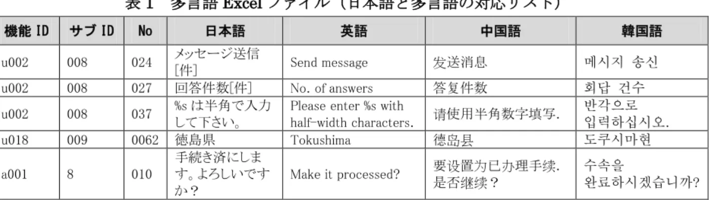 表 1  多言語 Excel ファイル（日本語と多言語の対応リスト） 