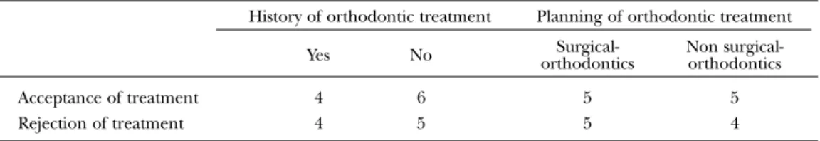 Table 1 Relationship between acceptance or rejection of orthodontic treatment and history of orthodontic treatment and planning of orthodontic treatment (n=19)