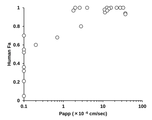 Figure  4.  Correlation  between  Fa  in  humans  and  permeability  in  PAMPA  of  25  reference compounds