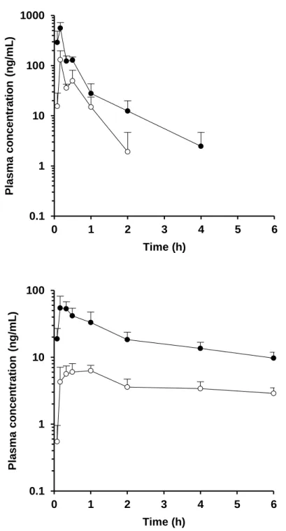 Figure  5.  Plasma  concentration-time  profiles  in  the  portal  vein  (●)  and  systemic  circulation  (○)  of  alprazolam  (upper)  and  amlodipine  (lower)  after  oral  administration in rats at a dose of 1 mg/kg