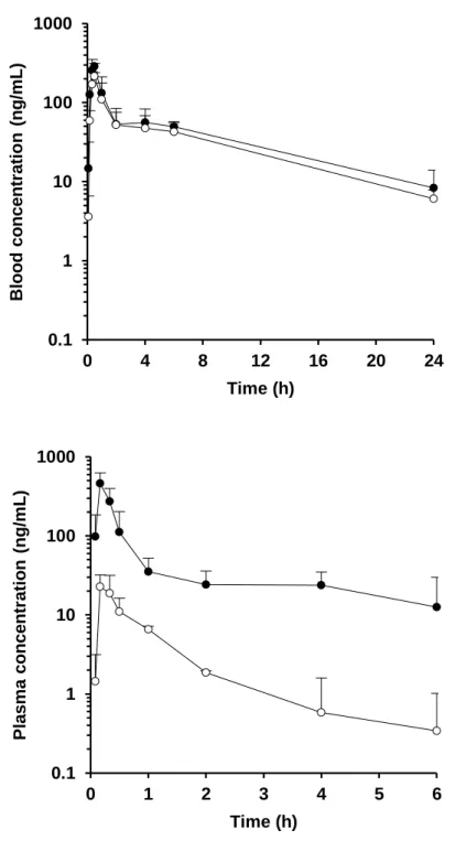 Figure  6.  Plasma  or  blood  concentration-time  profiles  in  the  portal  vein  (●)  and  systemic circulation (○) of cyclosporine (upper) and felodipine (lower) after oral  administration in rats at a dose of 1 mg/kg