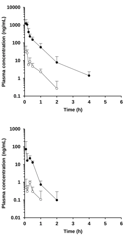 Figure  7.  Plasma  concentration-time  profiles  in  the  portal  vein  (●)  and  systemic  circulation  (○)  of  midazolam  (upper)  and  nicardipine  (lower)  after  oral  administration in rats at a dose of 1 mg/kg