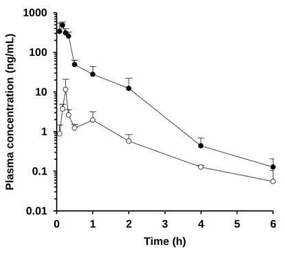 Figure  9.  Plasma  concentration-time  profiles  in  the  portal  vein  (●)  and  systemic  circulation (○) of verapamil after oral administration in rats at a dose of 1 mg/kg