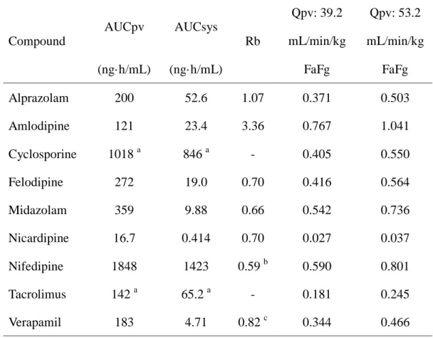 Table 4. In vivo pharmacokinetic parameters obtained from P-S difference method  in rats