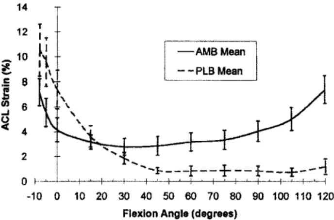 Fig.  1. Sample  plot  for a single specimen comparing  I/E  load-displacc-  ment curves for both  the intact joint  and  the capsular  incisions  at  15  of 