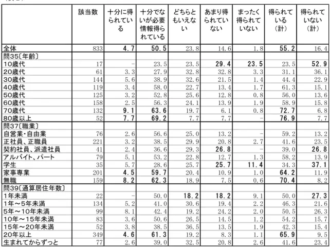 表 取 全体 ③アア ィ . ② イ 0 . イ 2ア.③ 1ィ.① 1.③ イ イ . 2 1①.ィ 問 年齢                                歳代                                        1② - 2ア.イ 2ア.イ 2 9 