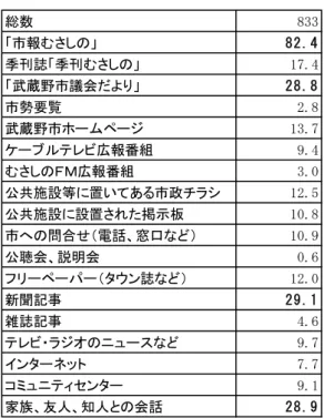 表 取 総数 ③アア 市報 の ③ 2 . ィ 季刊誌 季刊 の                    1②.ィ 武蔵野市議会 よ                    2 ③ 